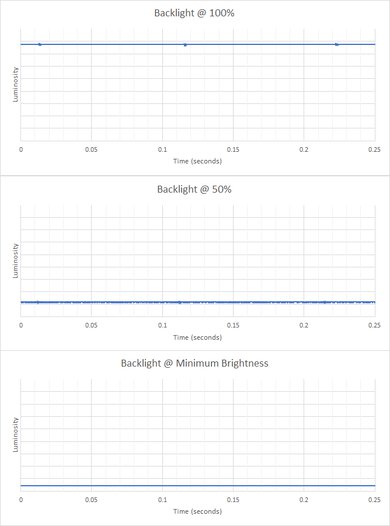 Lenovo IdeaPad Gaming 3 (2021) Flicker Graph