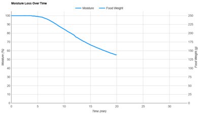 Ninja DoubleStack SL201 Moisture Loss Over Time