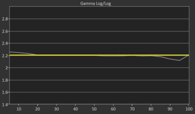 Samsung QN85C/QN85CD QLED Post Gamma Curve Picture