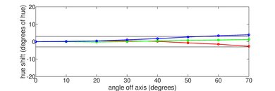 Sony X800G Hue Graph