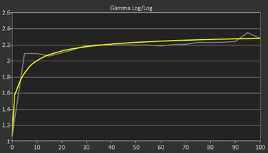 Apple MacBook Pro 14 (M2, 2023) Gamma Curve Screencap