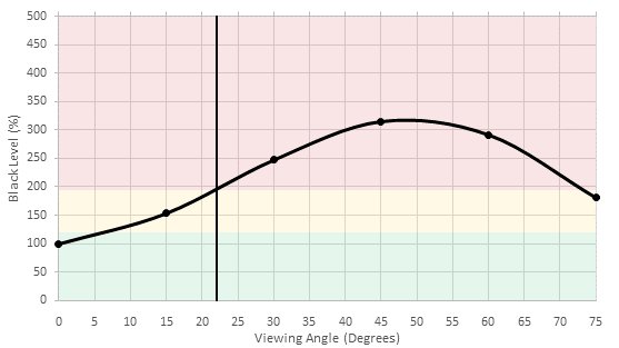 Vizio P Series 2016 Black Level Picture