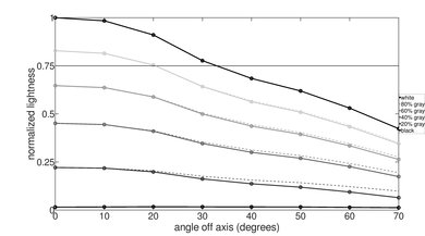 LG SM9000 Lightness Graph