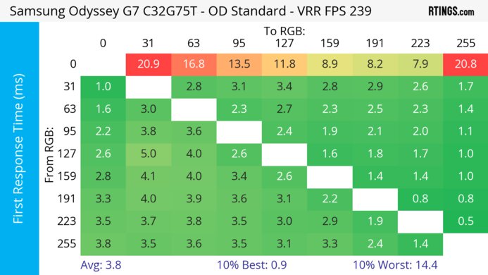 Samsung Odyssey G7 C32G75T Heatmap First Response