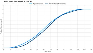 Endgame Gear XM1r Sensor Latency Transition Graph