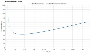 adidas Questar 4 Forefoot Firmness Graph