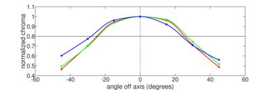 Lenovo Yoga 6 13 (2023) Vertical Chroma Picture