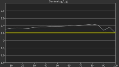 Samsung QN900C 8k QLED Pre Gamma Curve Picture