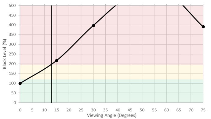 Vizio E Series 2017 Black Level Picture