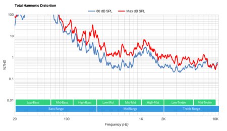 Samsung Q60T Total Harmonic Distortion