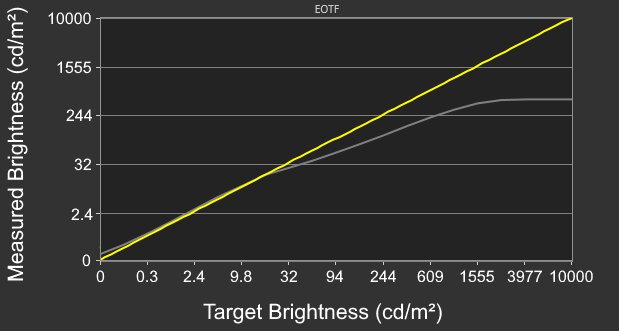 Samsung Odyssey G7/G70B S32BG70 EOTF