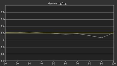 Sony W630B Post Gamma Curve Picture