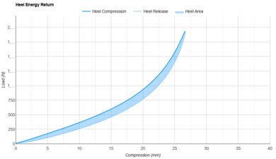 On Cloudboom Strike Heel Energy Return