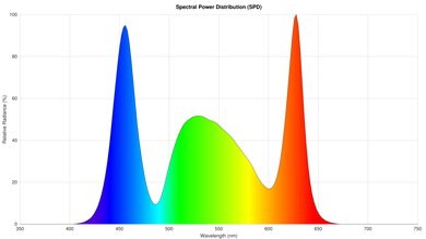 BenQ X500i Spectral Power Distribution