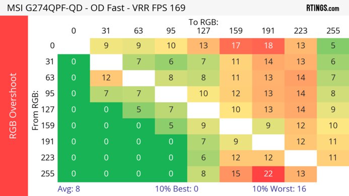 MSI G274QPF-QD Heatmap RGB Overshoot