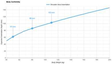 Casper Snow Max Shoulder Indentation vs. Body Weight