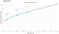 Casper Snow Max Shoulder Indentation vs. Body Weight