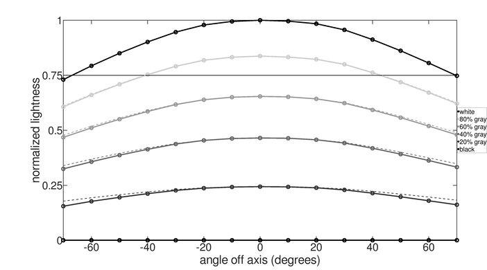 LG C1 48 OLED Horizontal Lightness Graph