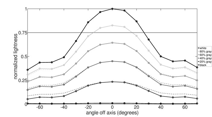 ASUS ZenScreen Go MB16AHP Vertical Lightness Graph