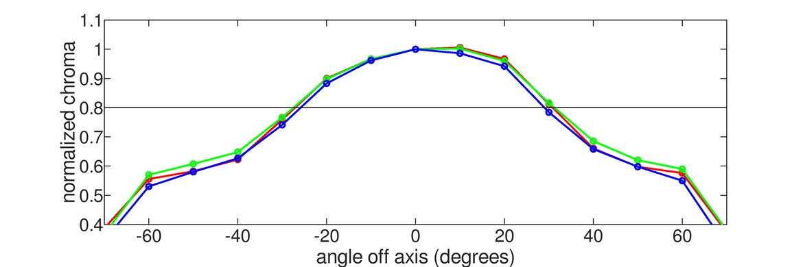 ViewSonic VX2758-2KP-MHD Vertical Chroma Graph