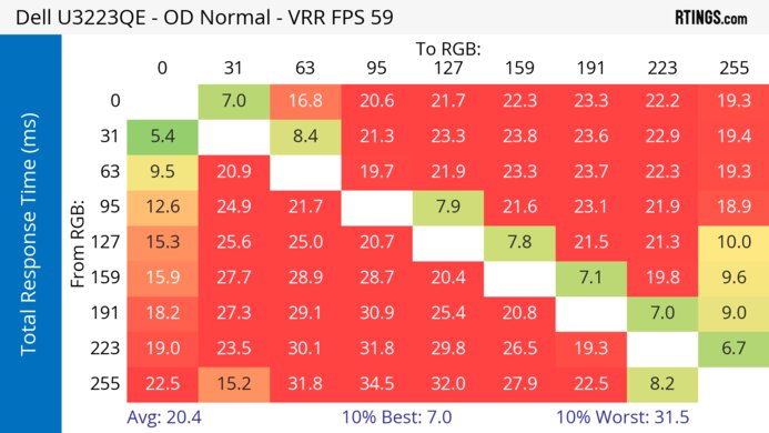 Dell U3223QE 60Hz Total Response Heatmap