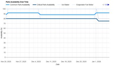 Bosch 800 Series B36CT80SNS Parts Availability Graph