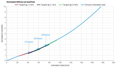 Brooklyn Bedding Signature Hybrid Head/Feet Firmness