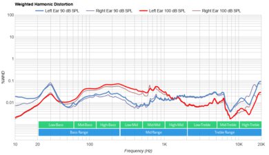 Nothing Ear (stick) Weighted Harmonic Distortion