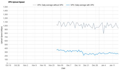 Mullvad Upload Speed Graph
