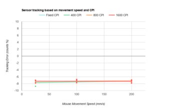 Logitech G403 HERO CPI Graph