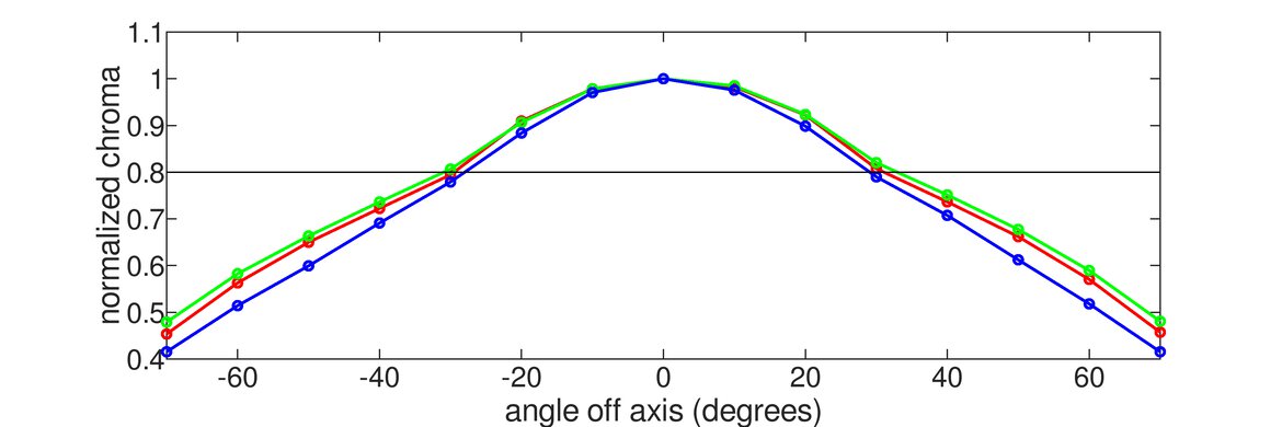 Dell S3220DGF Horizontal Chroma Graph