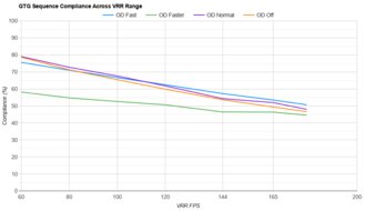 LG 32GP850-B/32GP83B-B VRR Compliance