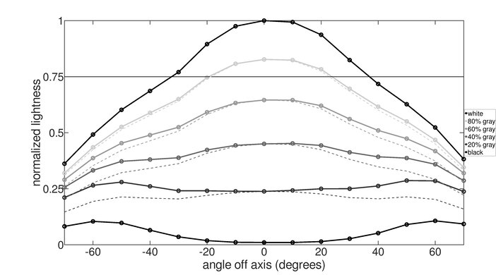 BenQ ZOWIE XL2586X Horizontal Lightness Graph
