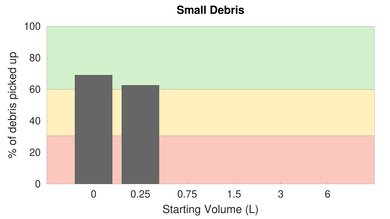 Shark Vertex UltraLight Corded High Carpet Small Debris Graph