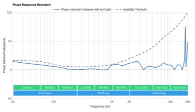 Skullcandy Dime True Wireless  Phase Response Mismatch