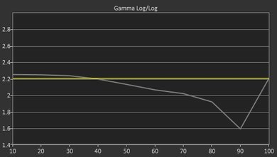 Samsung KU6300 Pre Gamma Curve Picture