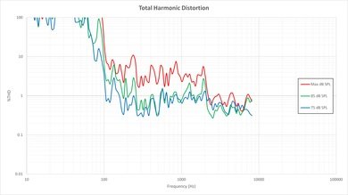 Samsung JS7000 Total Harmonic Distortion Picture