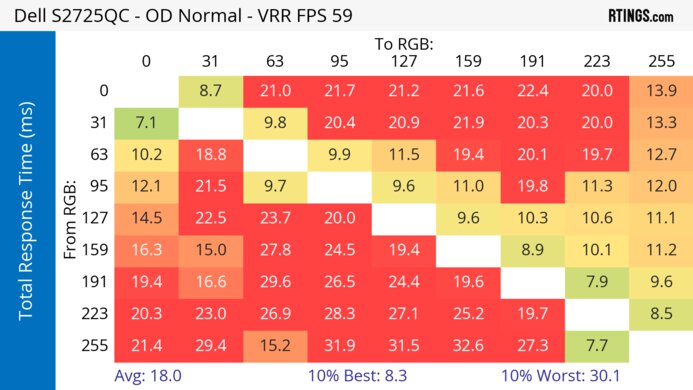 Dell S2725QC 60Hz Total Response Heatmap