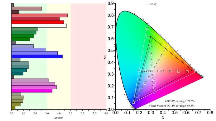 Samsung Odyssey G55T C34G55T DCI-P3 Color Gamut Picture