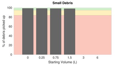 Hoover WindTunnel Tempo Bagged  Bare Floor Small Debris Graph