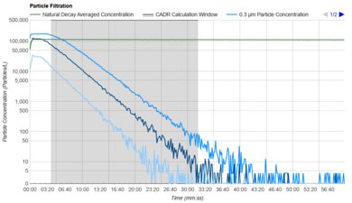 Corsi-Rosenthal Box with Single Filter Purification Graph