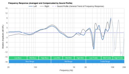 Bowers & Wilkins PX Wireless Peaks/Dips Graph