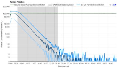 Coway Airmega 400 Purification Graph