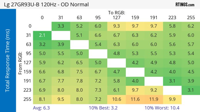 LG 27GR93U-B 120Hz Total Response Heatmap
