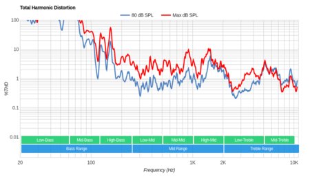 LG SM8600 Total Harmonic Distortion