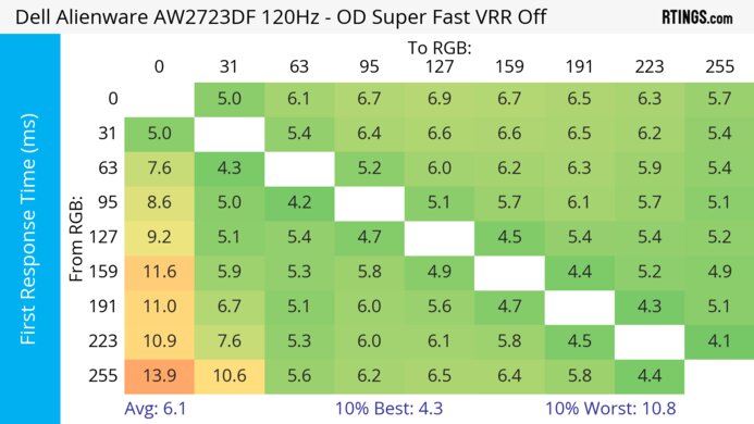 Dell Alienware AW2723DF 120Hz First Response Heatmap
