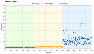 Logitech G705 Latency Data