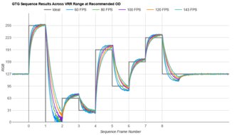 Sony INZONE M9 Fast GTG Sequence