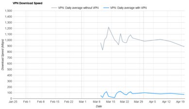 FastestVPN Download Speed Graph