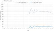 FastestVPN Download Speed Graph